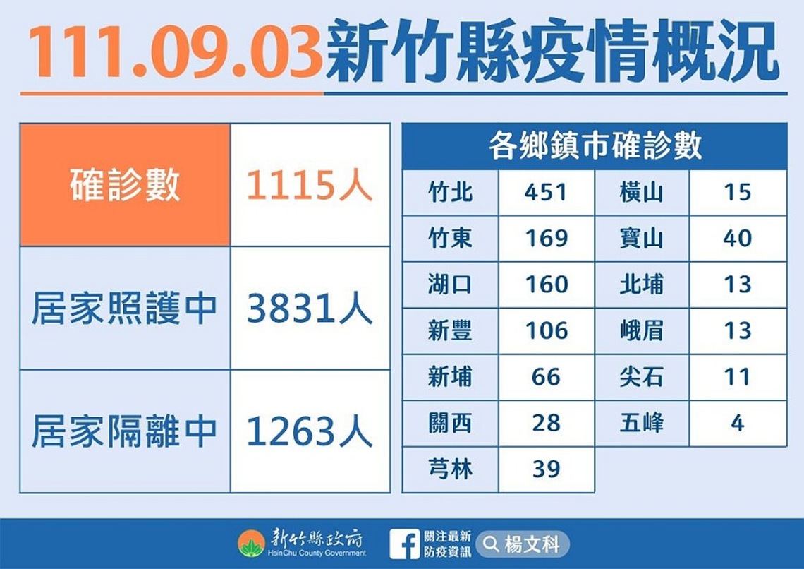 竹縣今新增1115本土  中秋連假13鄉鎮市衛生所開設疫苗接種