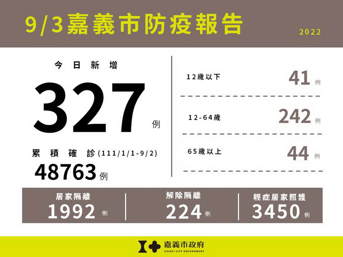 0903嘉義市防疫報告(累計版)