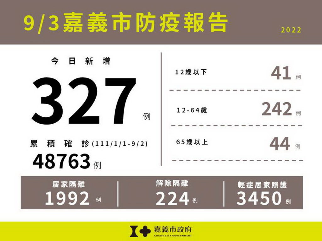 0903嘉義市防疫報告(累計版)