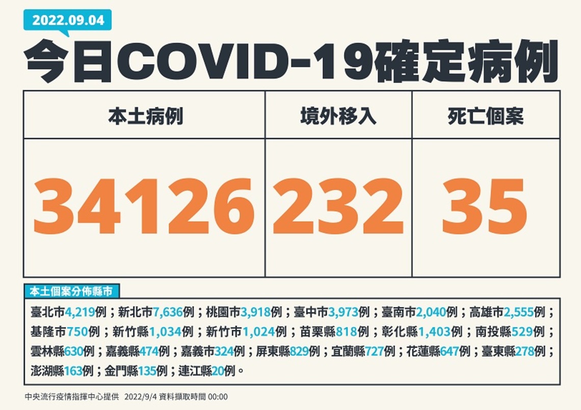 今日新增34126例本土 232例境外 35死