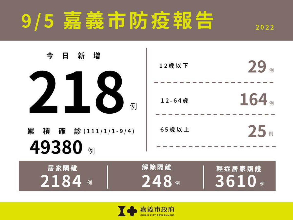 0905嘉義市防疫報告