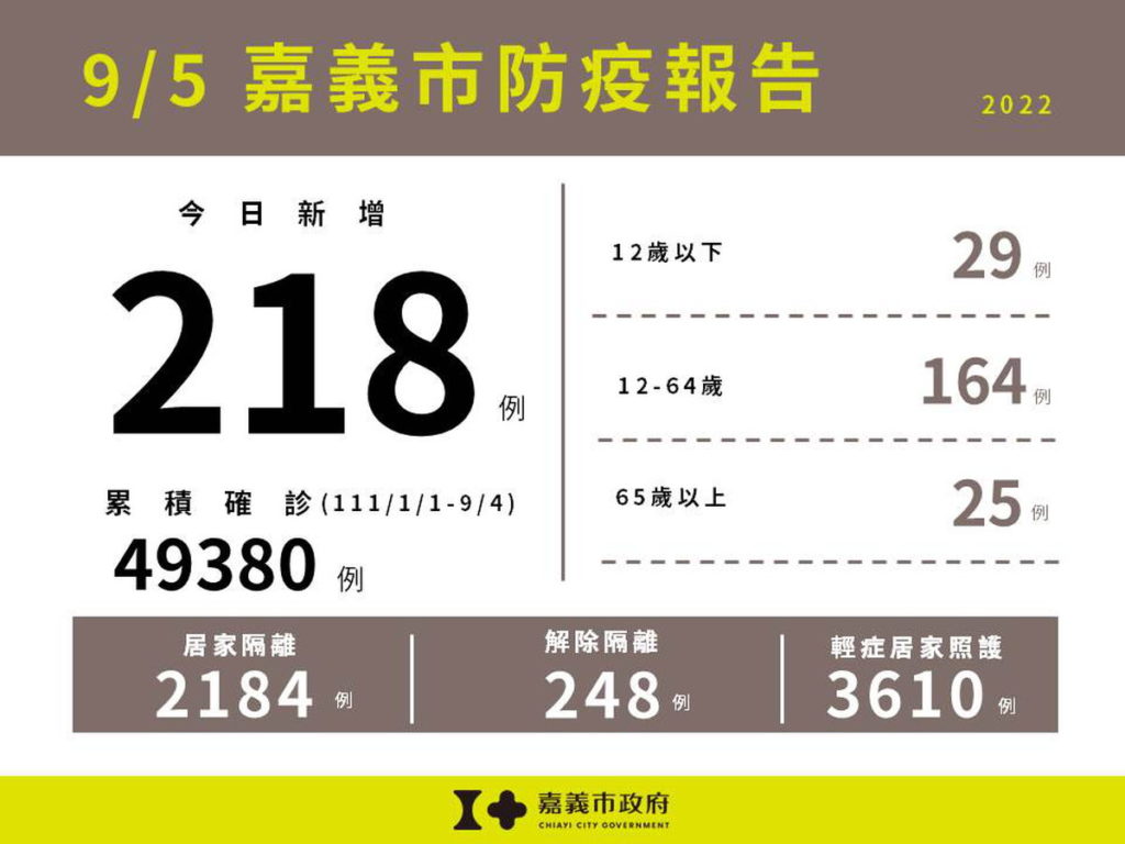 0905嘉義市防疫報告