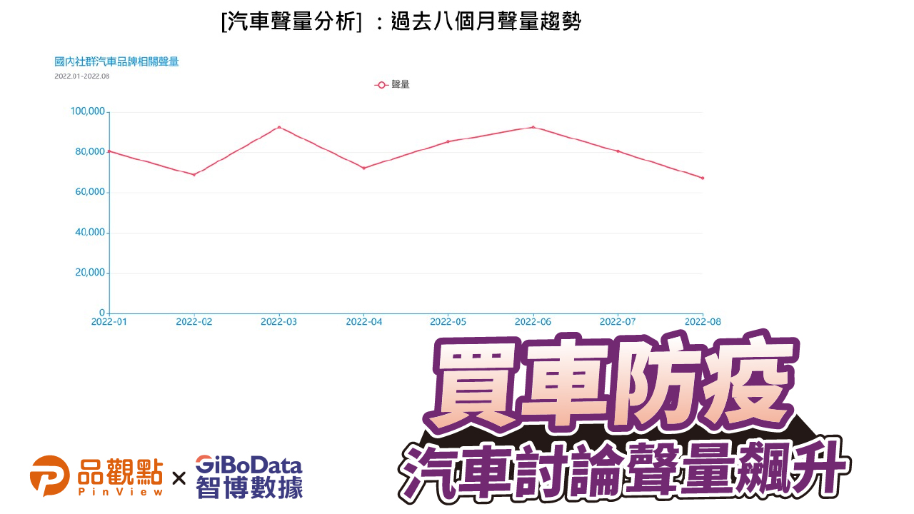 智博數據聲量調查 今年汽車網路關注度年增破三成  |  產經