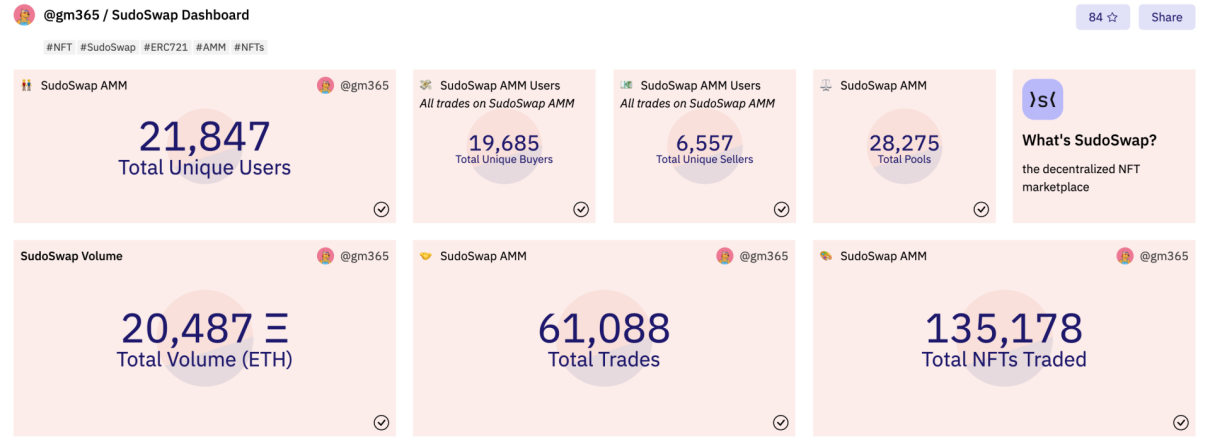 3647個地址瓜分近半數Sudoswap空投，將面臨用戶流失大考驗