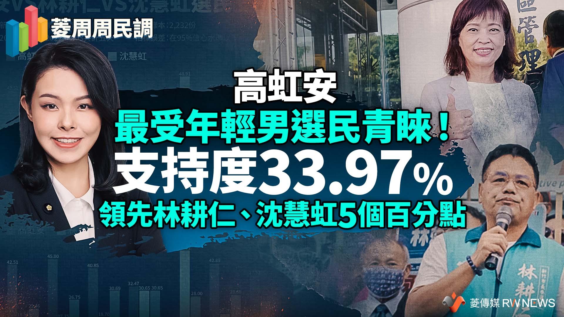 菱周周民調1/高虹安最受年輕男選民青睞!支持度33.97% 領先林耕仁、沈慧虹5個百分點