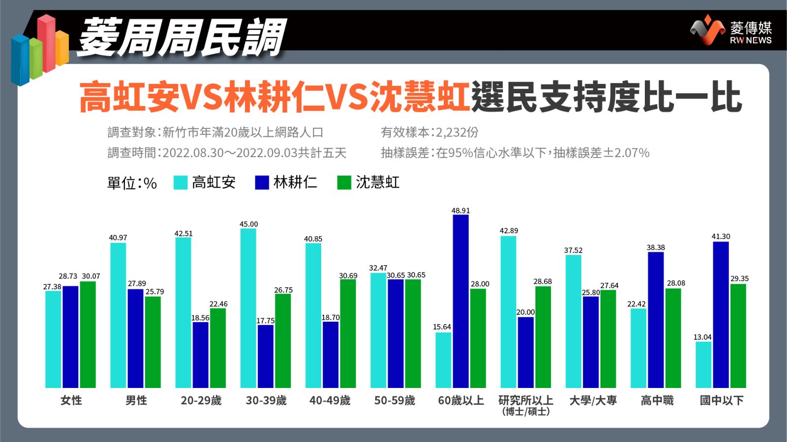 高虹安、林耕仁、沈慧虹選民支持度比一比
