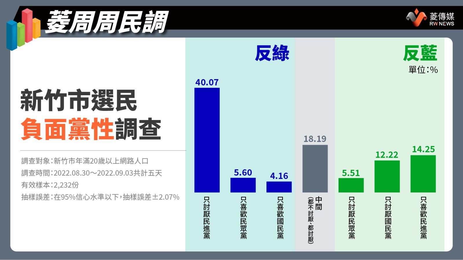新竹市選民負面黨性調查