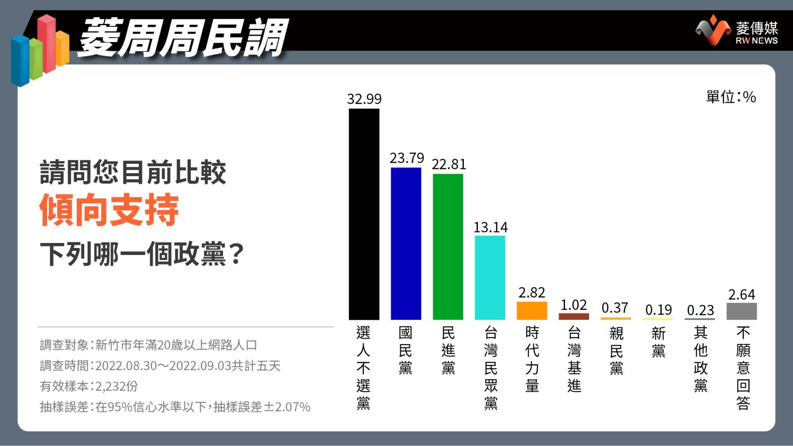 新竹市選民政黨支持度