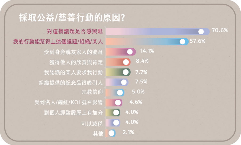 促使Z世代公益行動的原因