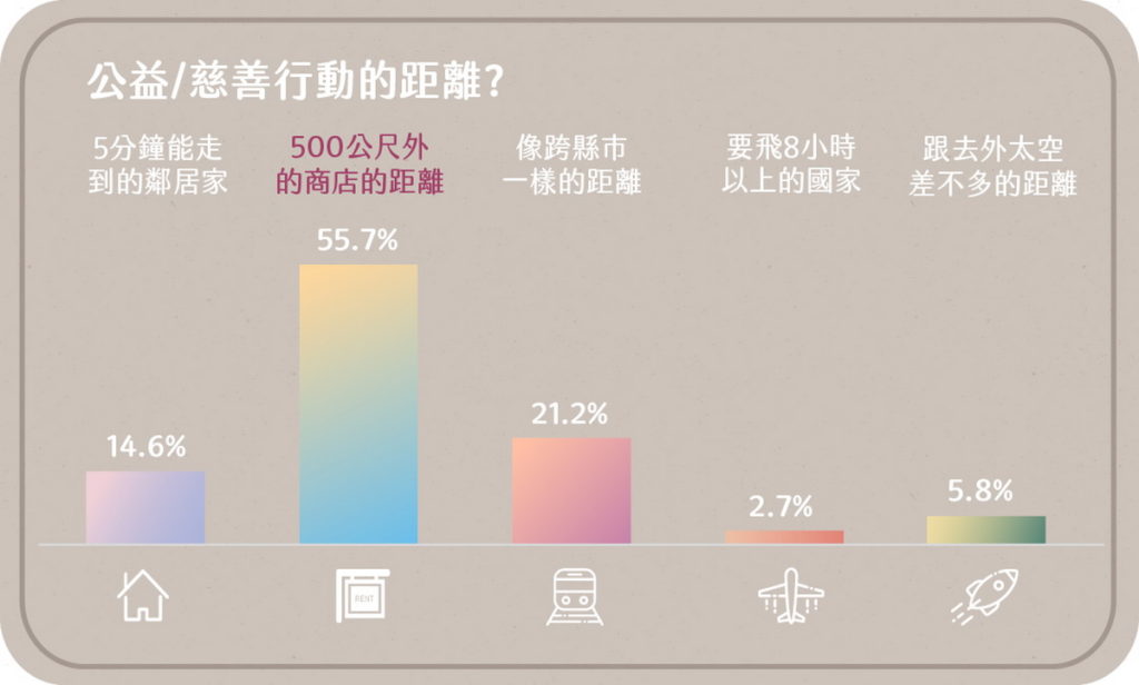 Z世代與公益行為的距離