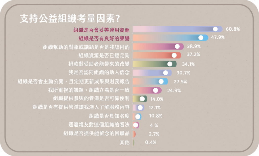 Z世代支持公益組織的考量因素