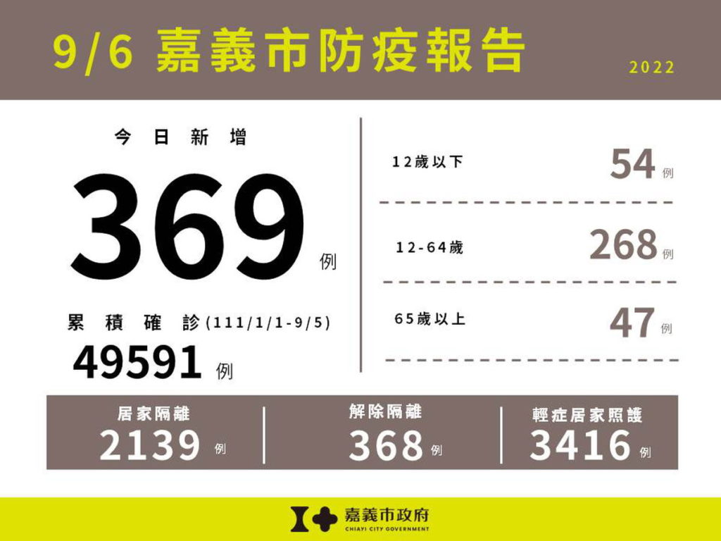 0906嘉義市防疫報告