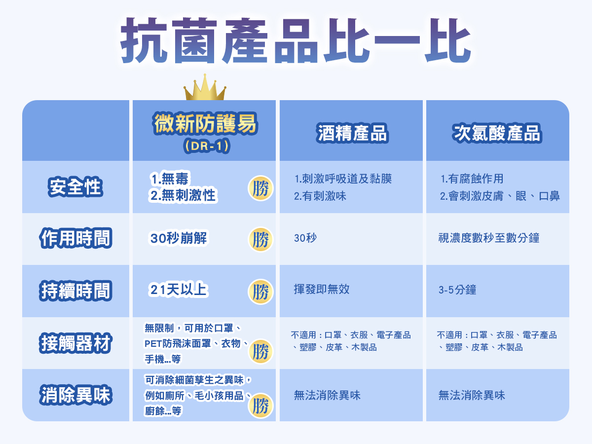 MD微新防護易21天「四效防護」30秒解崩99.9%細菌及病毒!醫生也大推 28 團龍1200x900 3