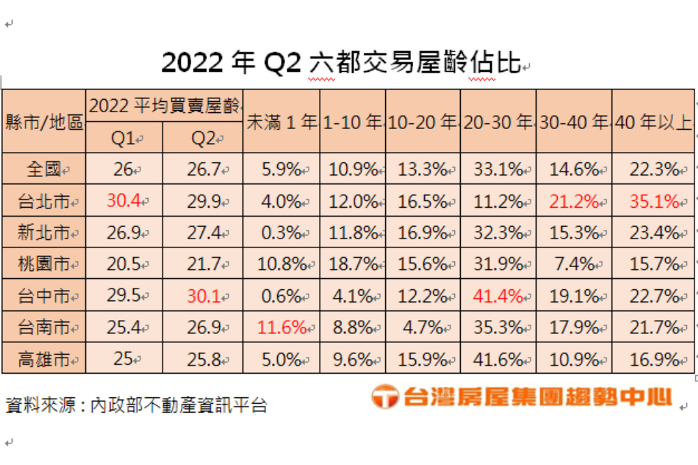 買賣房屋 哪裡的房子最老?答案是台中 最年輕的是桃園 42 THOUSE