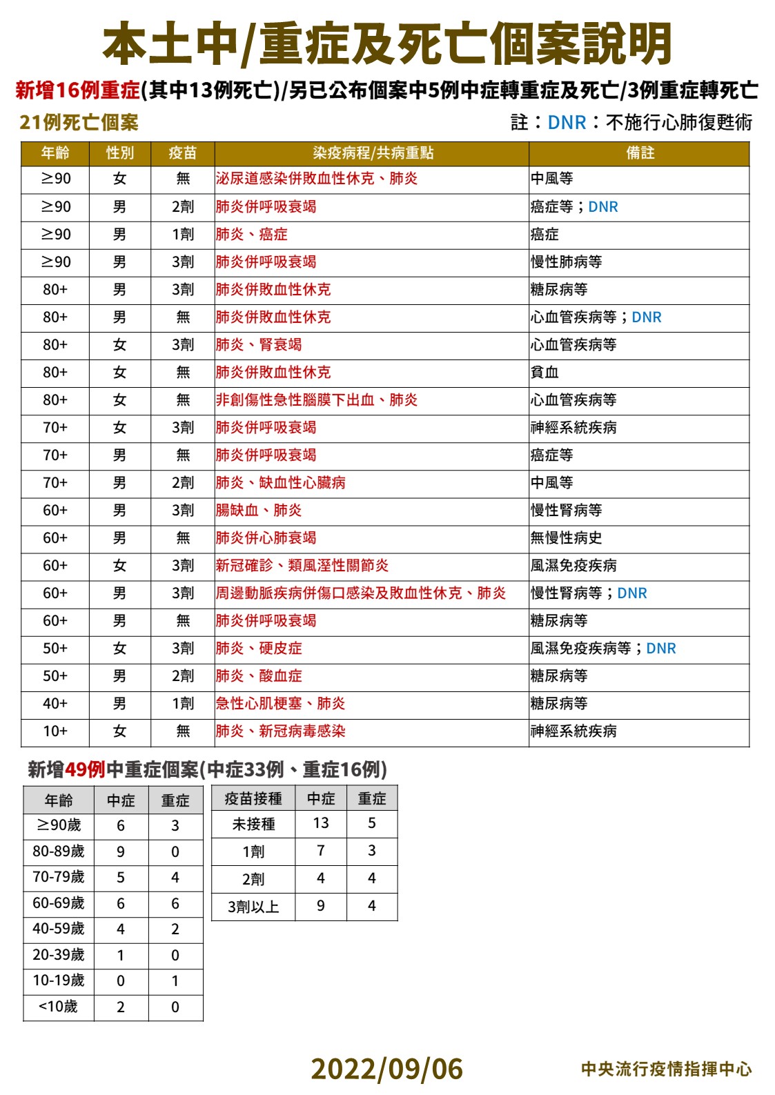 【有影】本土續衝3.6萬例!爆21死 驚見16歲少女沒打疫苗住院7天死亡 28 3 0906本土中重度及死亡個案說明