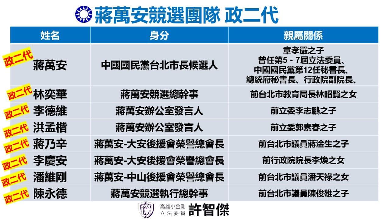 許智傑揭露蔣萬安團隊「政二代」名單。翻攝自許智傑臉書