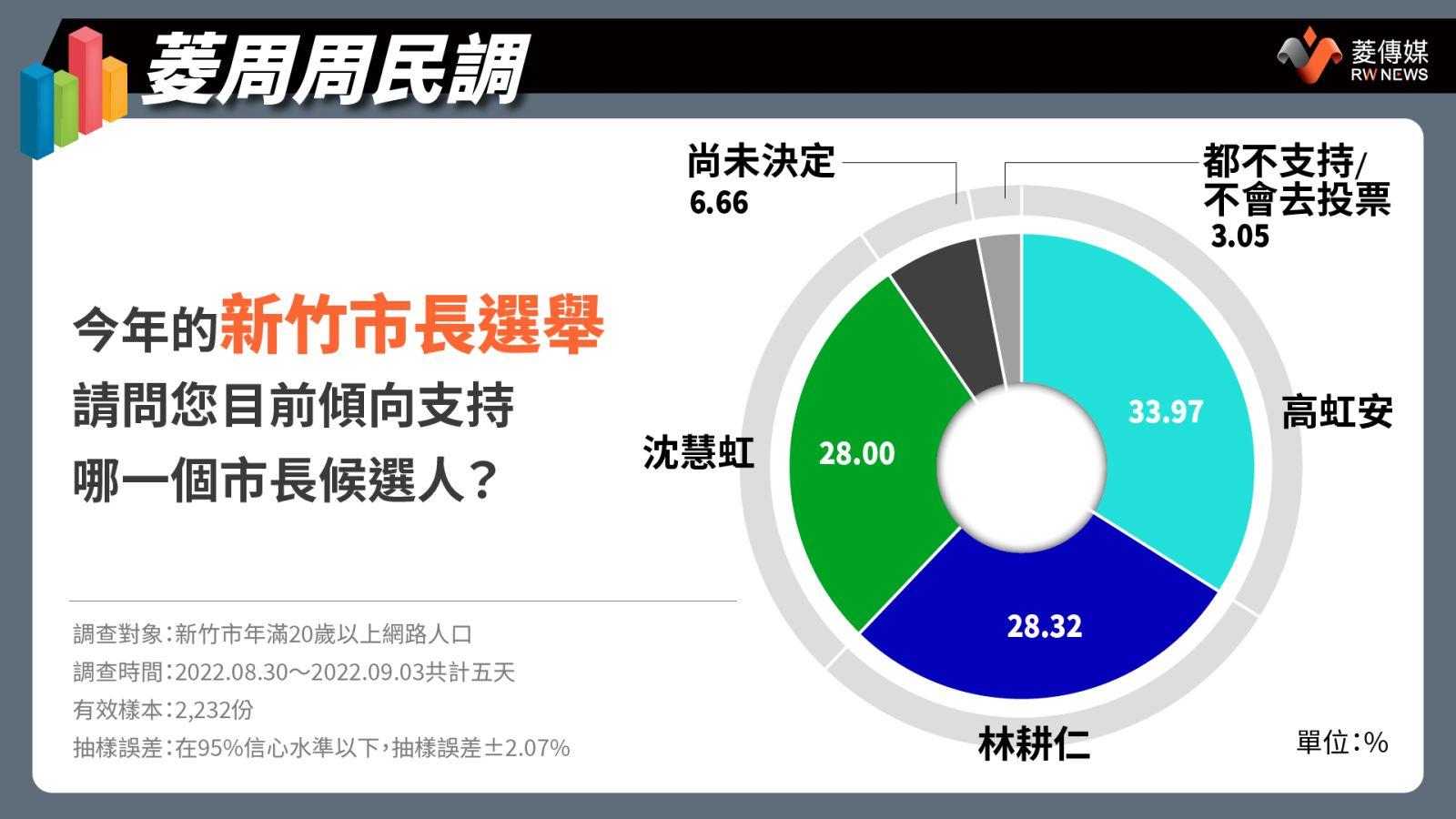 學者評民調/曲兆祥:高虹安吸引中立選民領先持續擴大 范世平:沈慧虹應多塑造個人特質