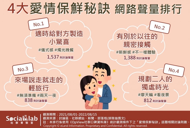 14大愛情保鮮秘訣網路聲量排行-1024x694 (1).jpg