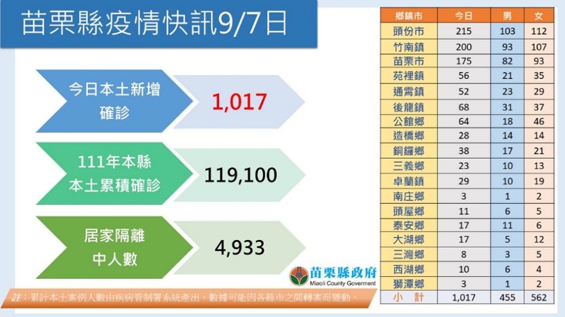 苗縣今+1017例本土 相隔兩個月後再破千例 頭份、竹南皆破200例