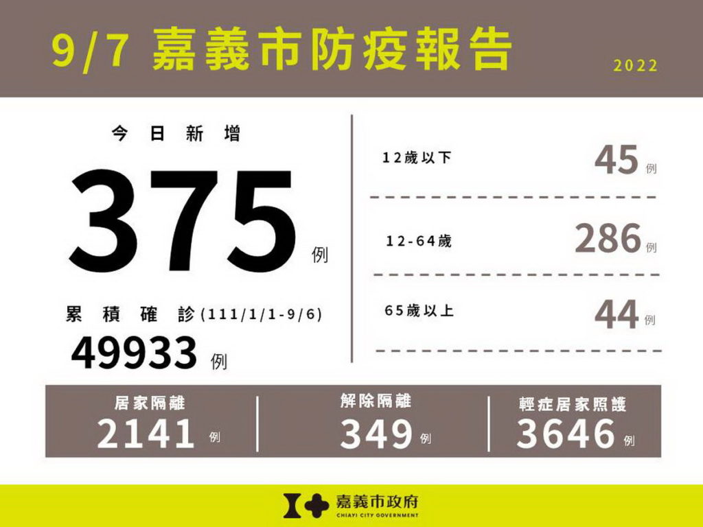 0907嘉義市防疫報告