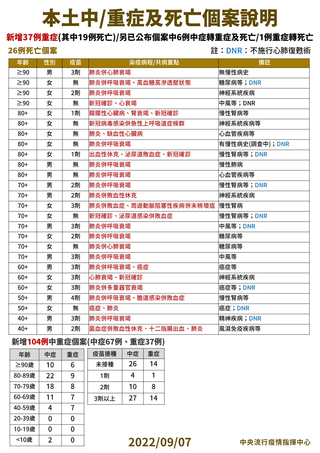 今增26死104中重症! 40歲男「3個月內染疫2次」害菌血症休克亡 22 3 0907本土中重度及死亡個案說明