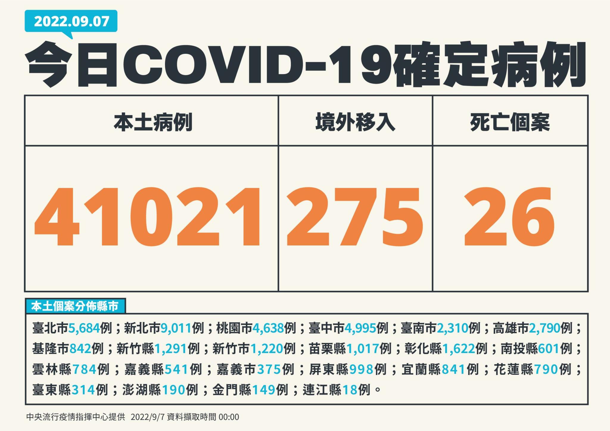 1 0907 新增個案