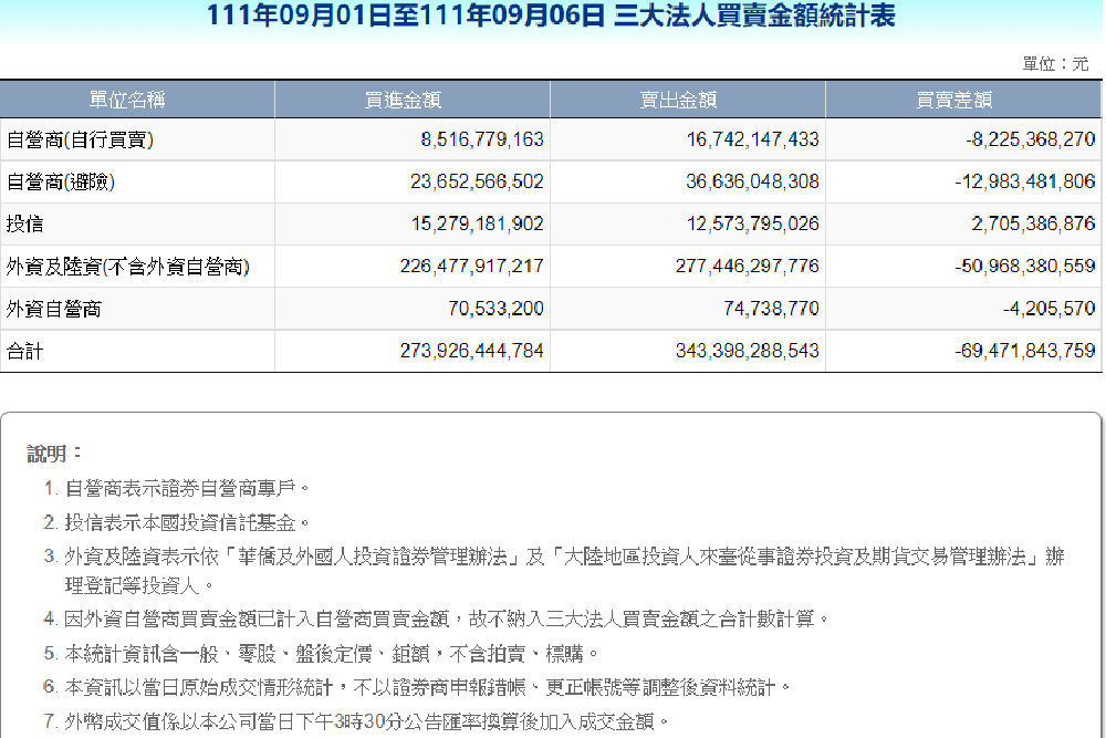 投信連買54天 上櫃跌3天 季底作帳怎麼走? 44 tgs