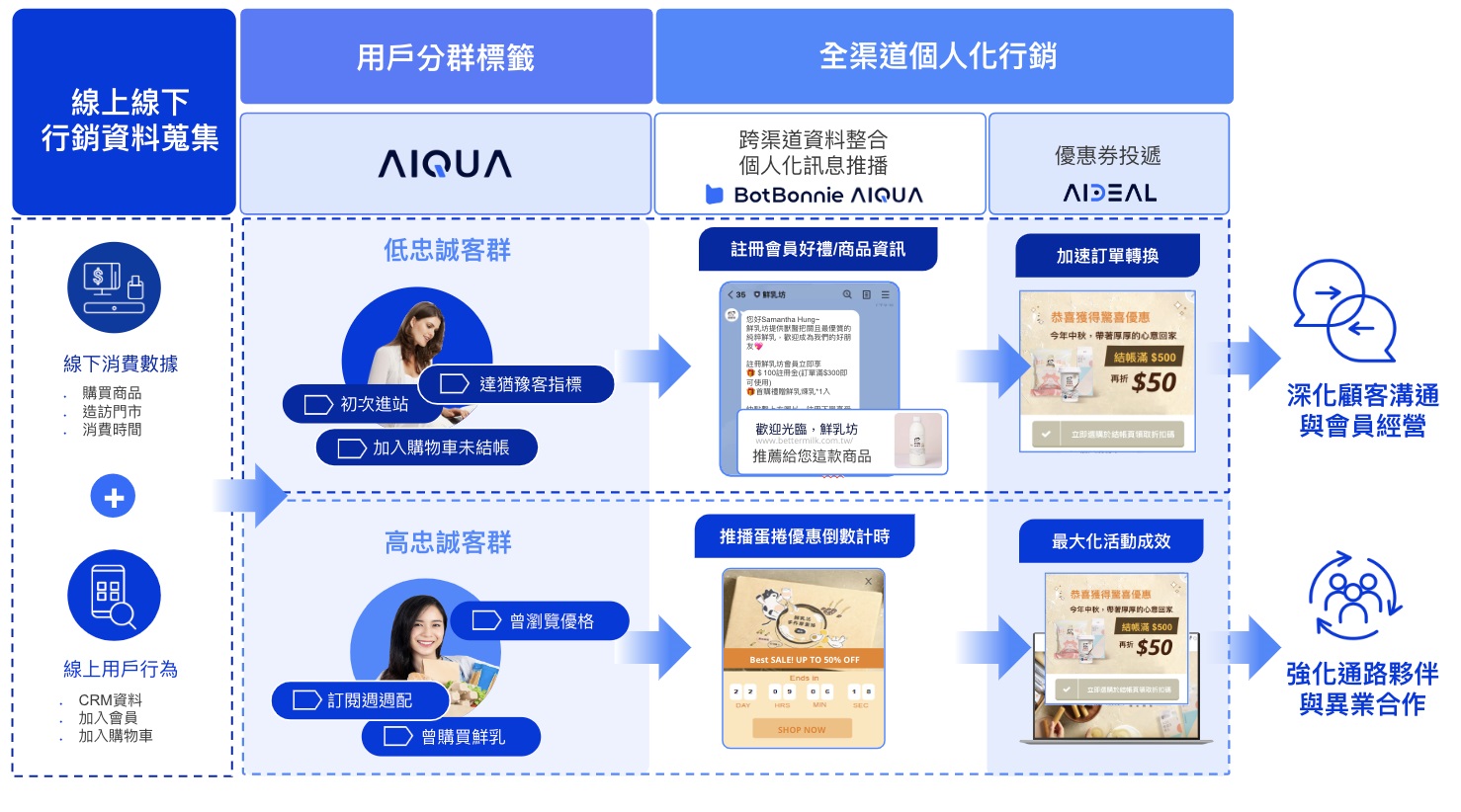 Appier 攜手鮮乳坊打造虛實整合消費新體驗