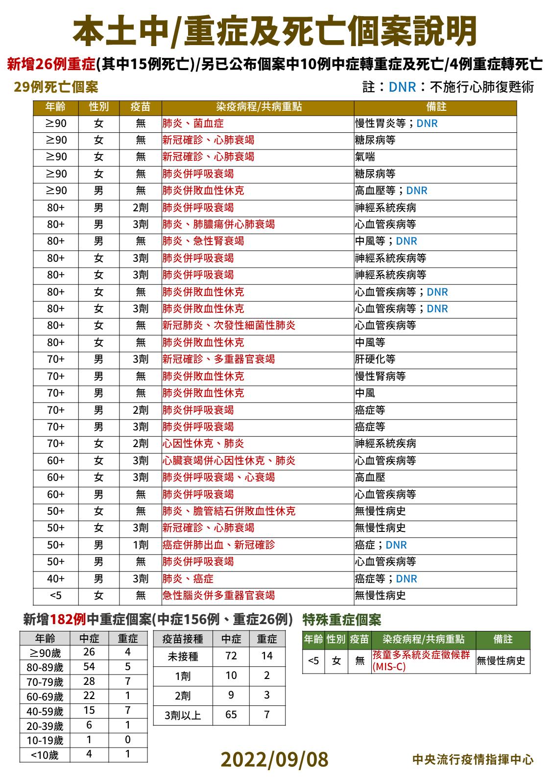 【有影】這一波疫情首例兒童腦炎死亡! 2歲女童高燒39.8度5天喪命 28 3 0908本土中重度及死亡個案說明