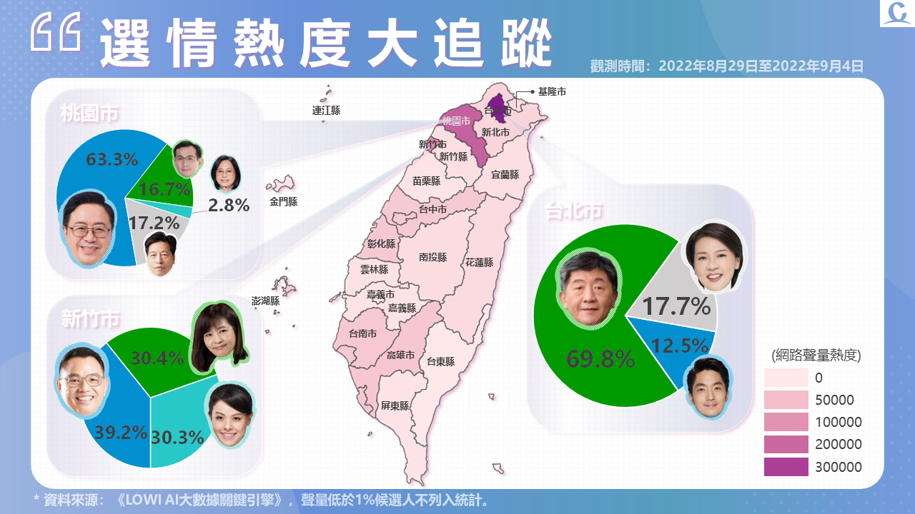 趨勢民調大數據》桃園選情再爆抄襲 陳時中免治馬桶引偷窺爭議 162 投影片4