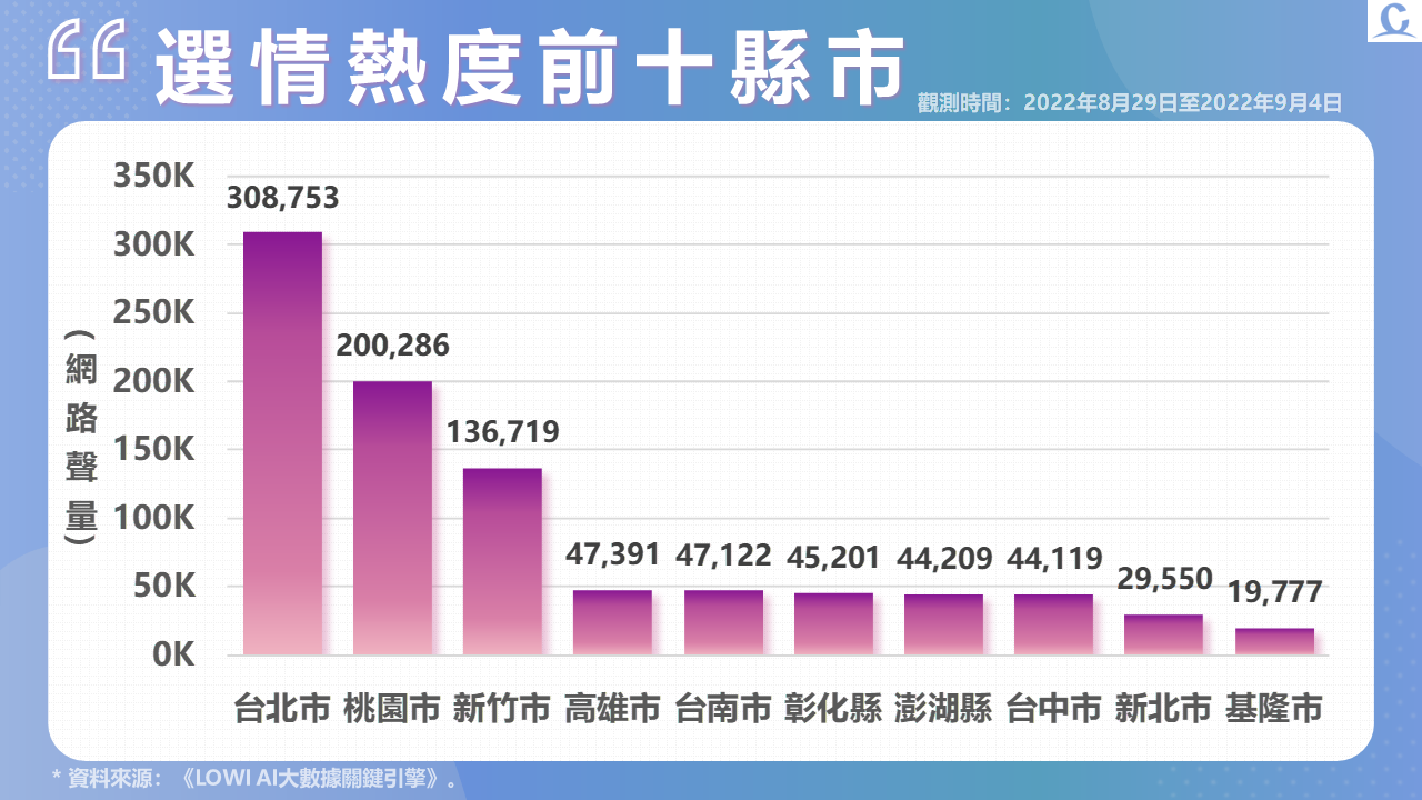 趨勢民調大數據》桃園選情再爆抄襲 陳時中免治馬桶引偷窺爭議 163 投影片5