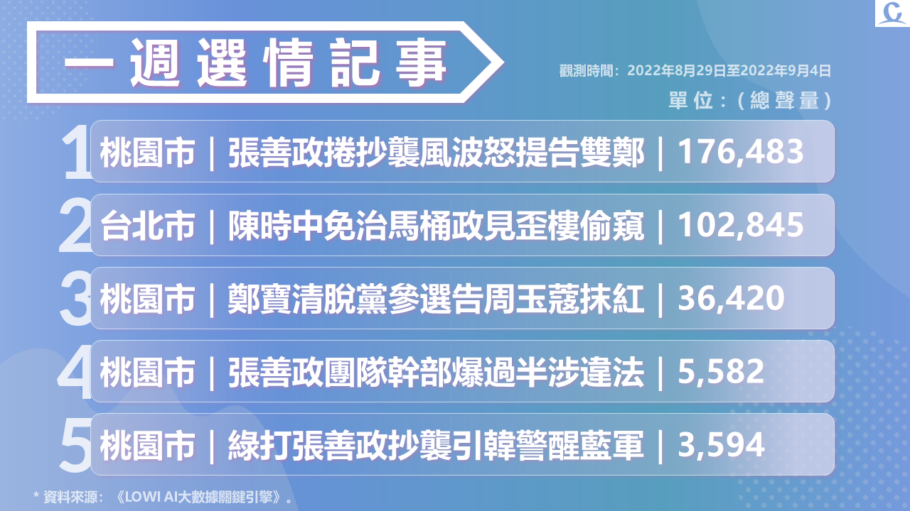 趨勢民調大數據》桃園選情再爆抄襲 陳時中免治馬桶引偷窺爭議 164 投影片6