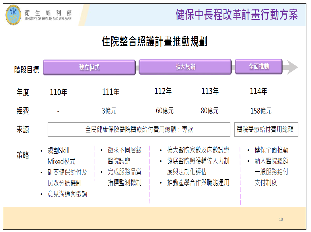 照護司提出112年擴大試辦計畫，協商預算60億，期程12個月，將持續擴大醫院家數及床數。照護司提供