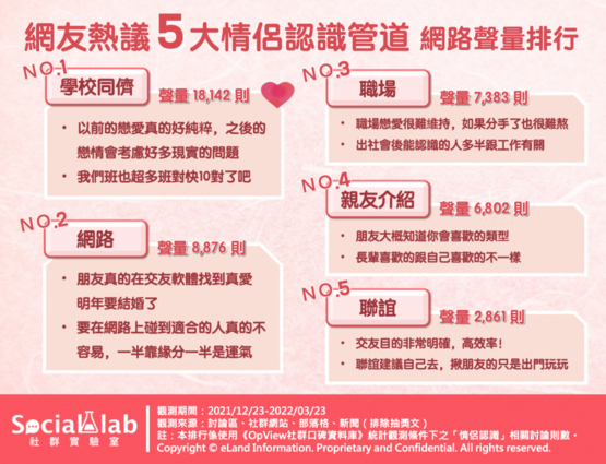 1-網友熱議5大情侣認識管道-網路聲量排行-940x720.jpg