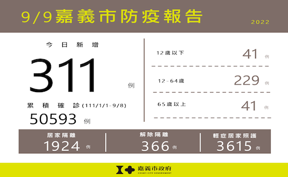嘉義市新增確診311人 市府:務必要勤洗手、戴口罩