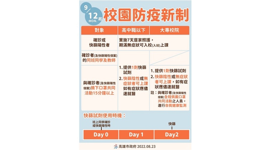 9/12起校園防疫新制實施    教職員工生如有疑似症狀應儘速快篩及就醫