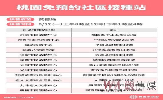 桃園新增3,404例本土個案 疫情有可能擴散呼籲民眾維持好的防疫習慣