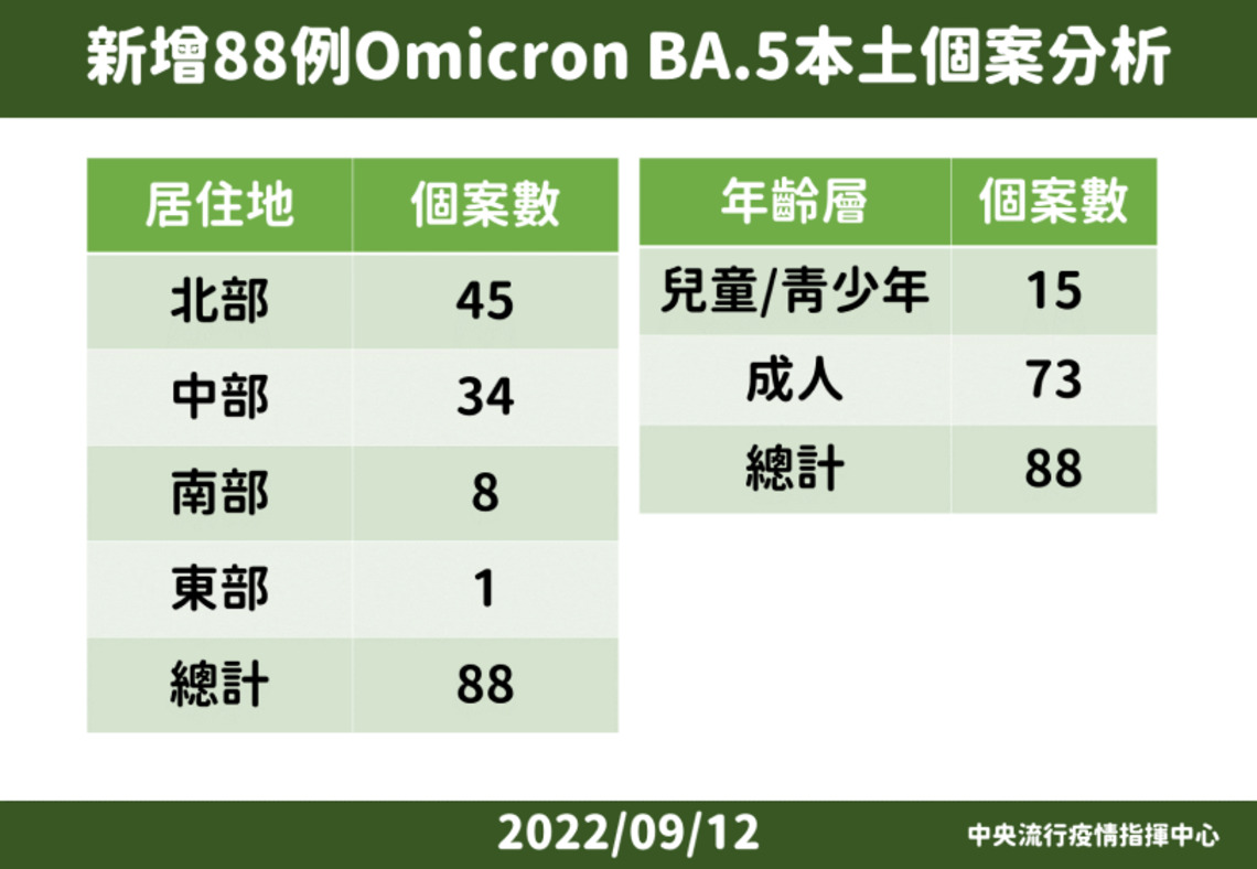新增234例Omicron病例 分別為174例本土及60例境外