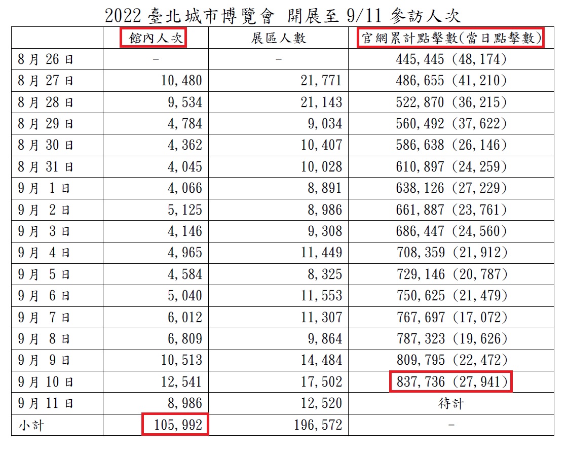花九千萬城博會人數僅10萬 許淑華批柯文哲吊車尾 42 議員許淑華提供