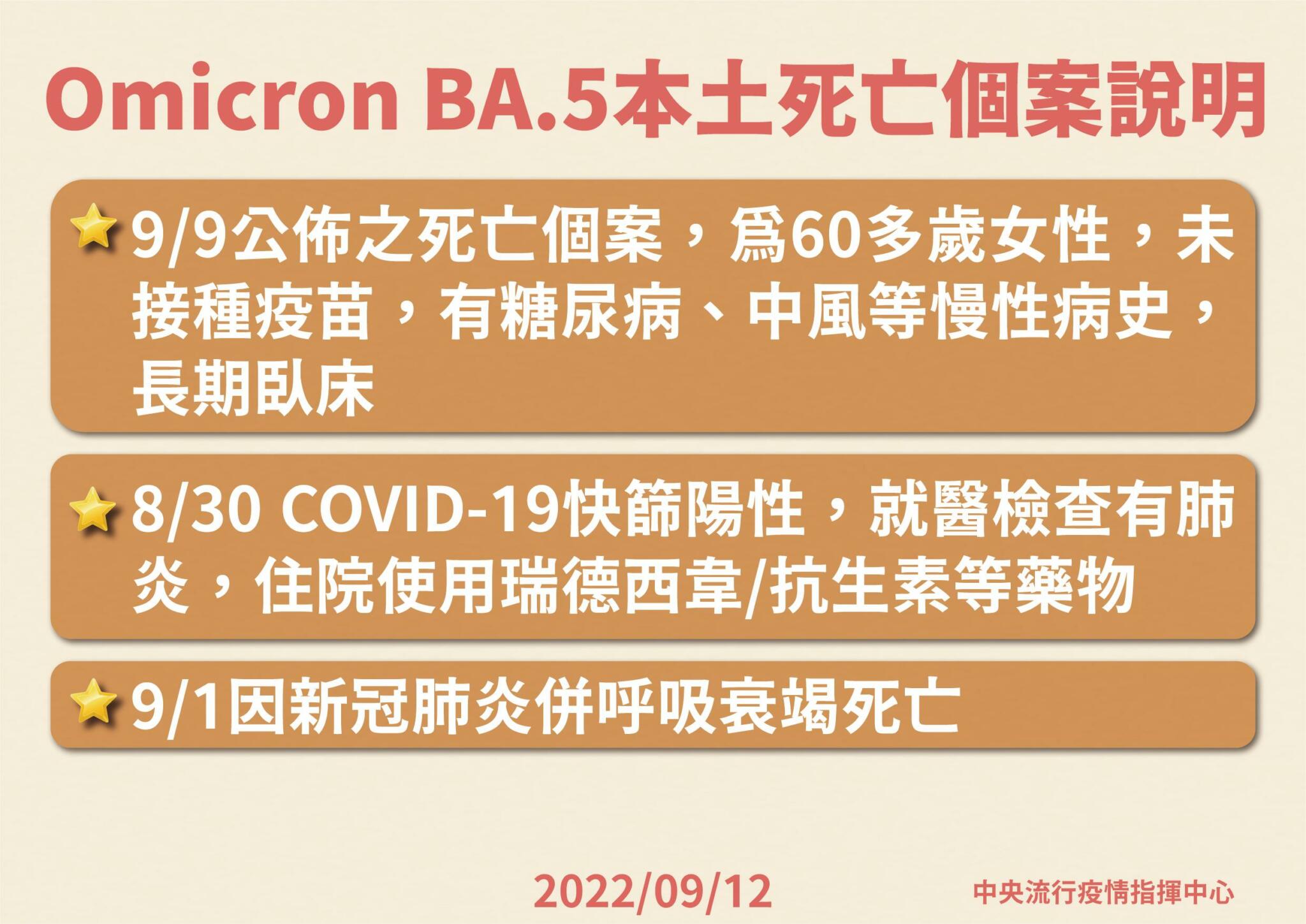 【有影】占比過半了!驚現BA.5第二死 60歲女沒打疫苗、快篩送醫3天快速亡 25 5 0912Omicron BA.5本土死亡個案說明