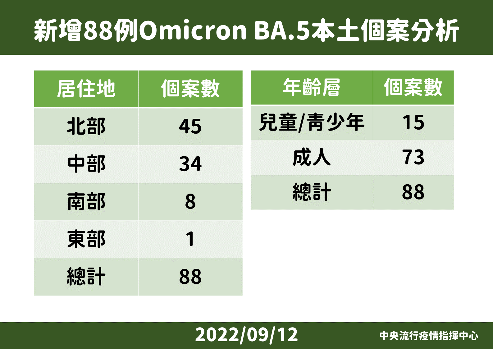 【有影】占比過半了!驚現BA.5第二死 60歲女沒打疫苗、快篩送醫3天快速亡 26 4 0912 國內新增BA.5個案說明