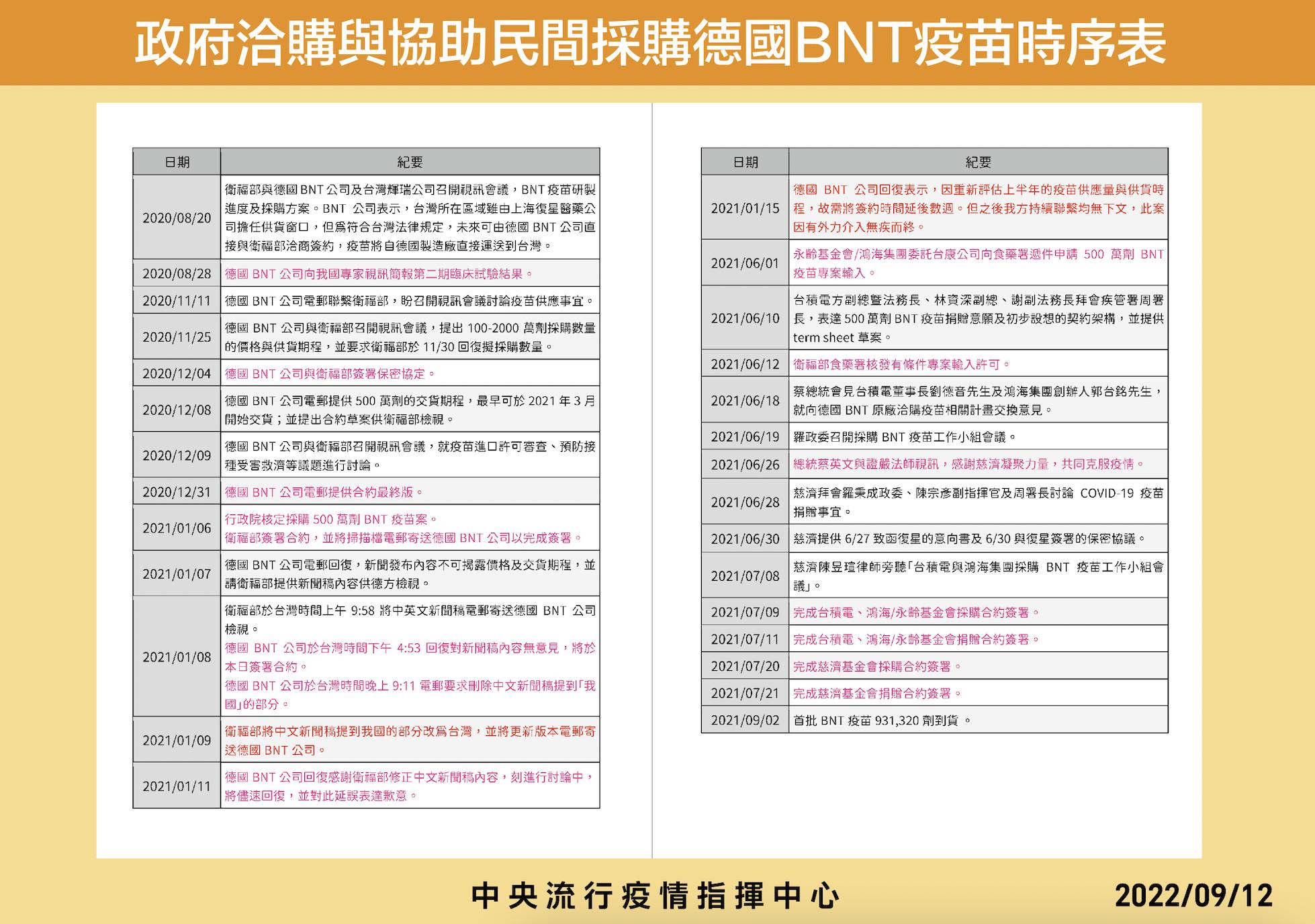 【有影】慈濟曝政府擋疫苗? 王必勝定調「選舉惡意操作」、「有造謠」 22 截圖 2022 09 12 下午2.30.57
