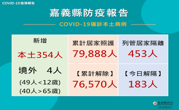 嘉義縣新增358例確診 翁章梁呼籲落實防疫措施及疫苗接種
