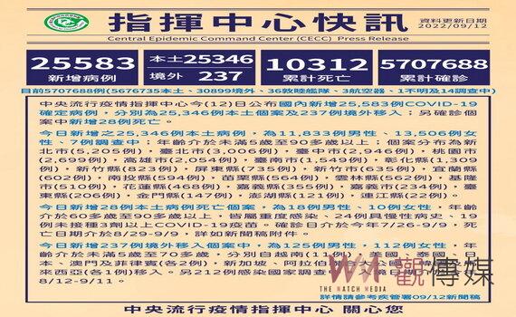 桃園新增2,699例本土個案 今（9/12）起實施校園防疫新制