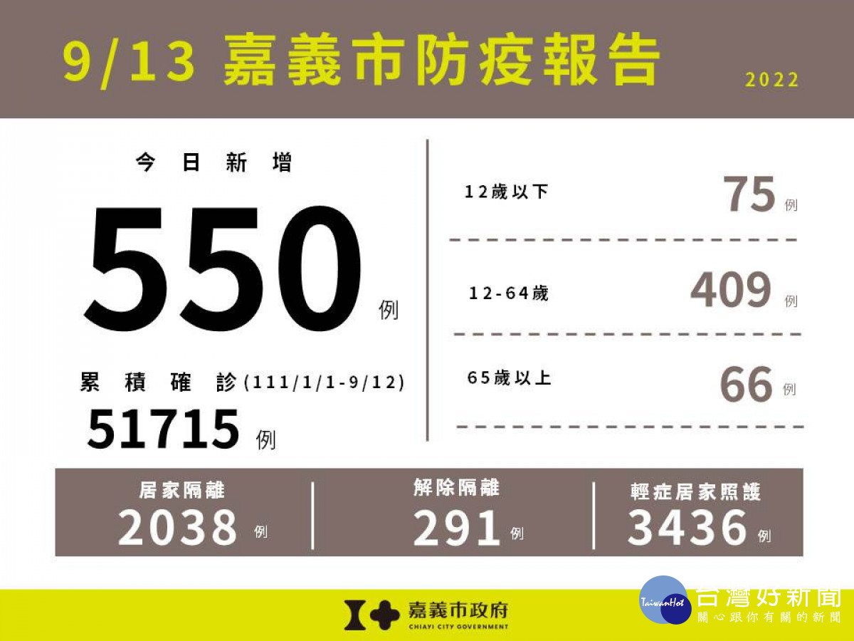 嘉市9/13新增550例本土確診案例／嘉義市府提供