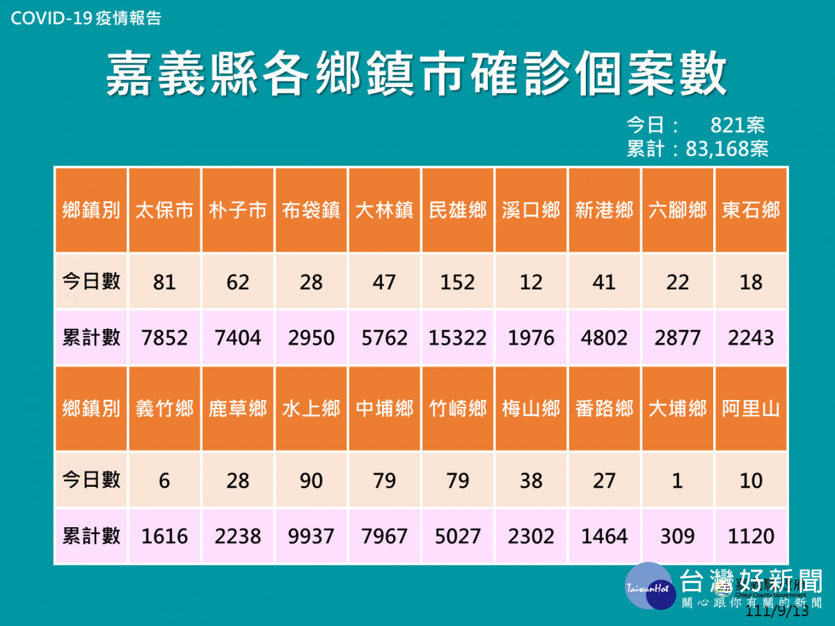 中秋連假效應嘉義縣9/13增821確診/嘉義縣府提供