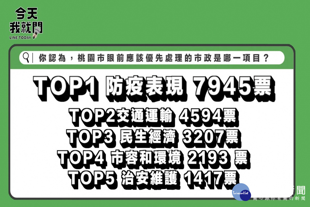 《今日我就問》節目公布「桃園市政改善排行榜」。(張善政競辦提供)