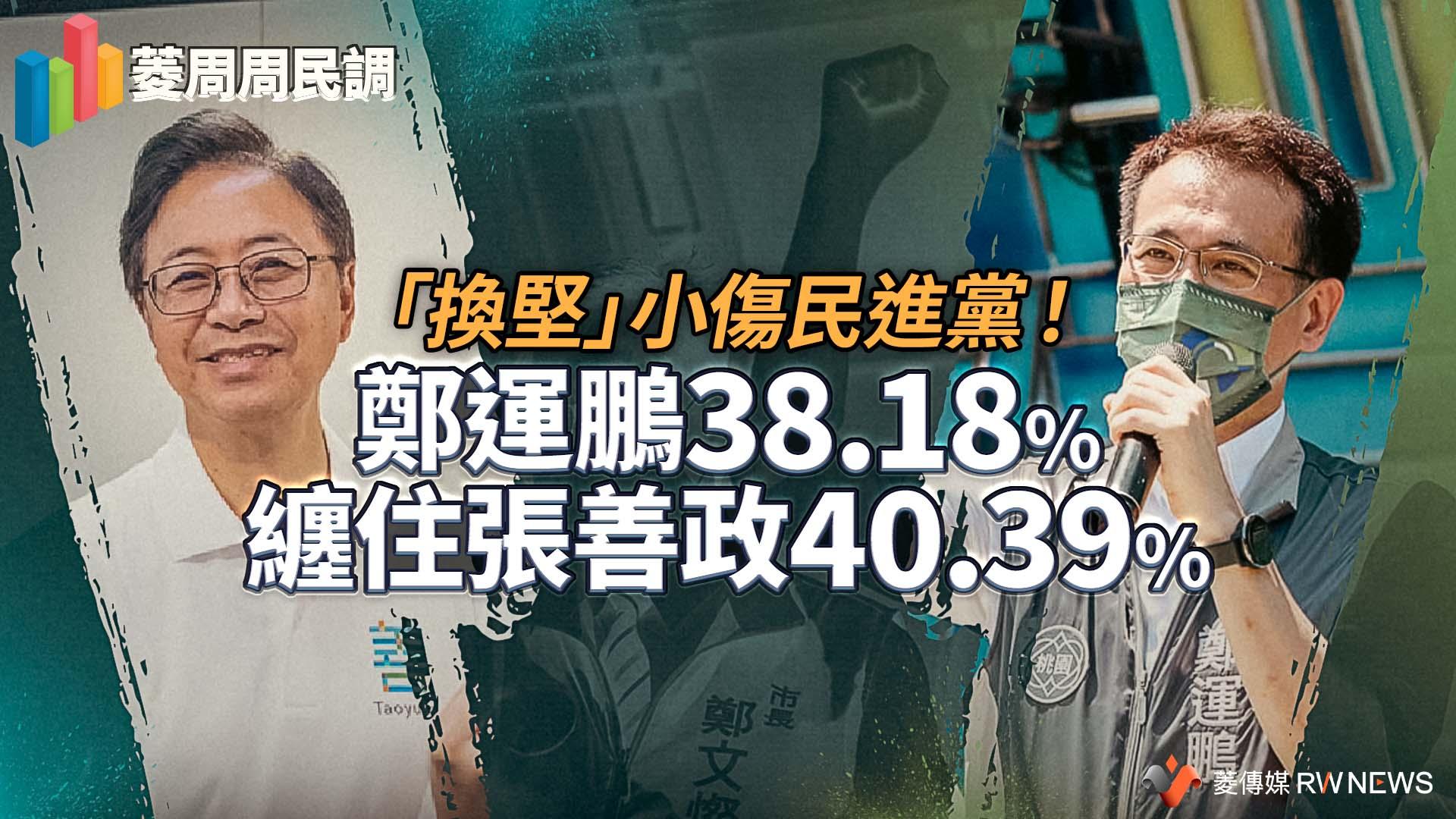 菱周周民調1/「換堅」小傷民進黨! 鄭運鵬38.18%纏住張善政40.39%
