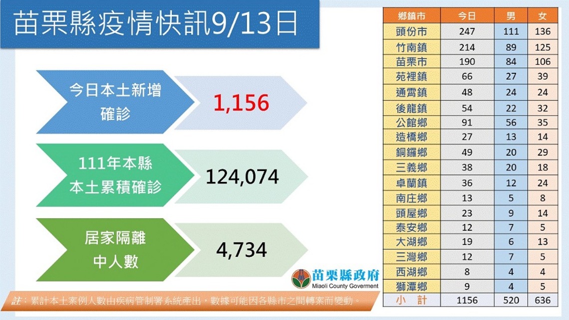 苗縣今新增1156例本土 單日確診人數6月23日後之新高