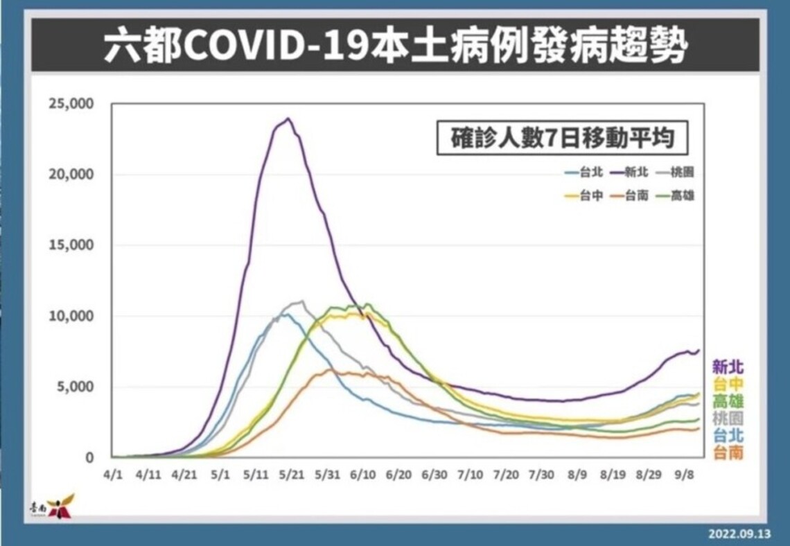 台南疫情新病例倍增